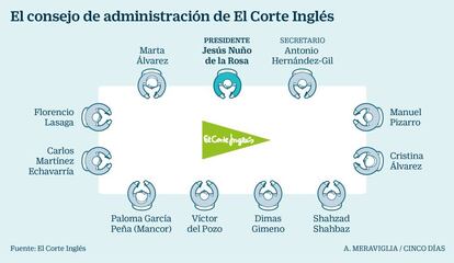 El consejo de administración de El Corte Inglés