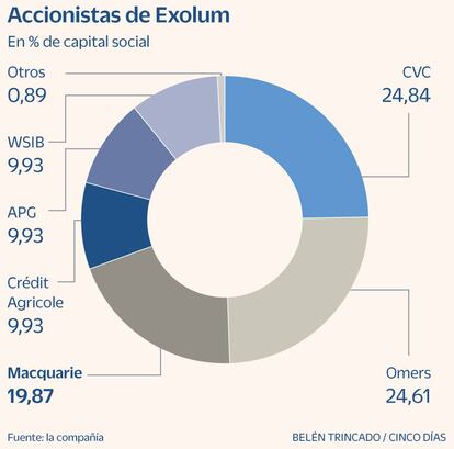 Accionariado Exolum