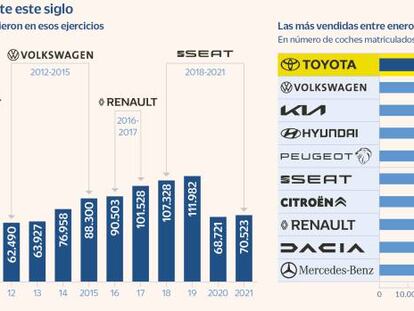 Evolución del mercado automovilístico en España durante este siglo