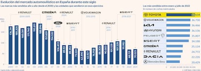 Evolución del mercado automovilístico en España durante este siglo