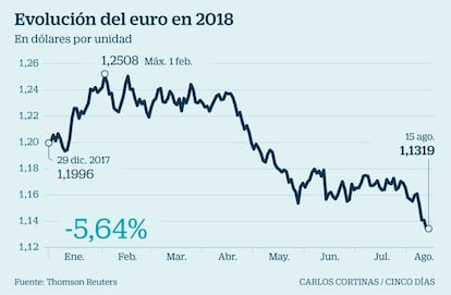 Evoluci&oacute;n del euro en 2018