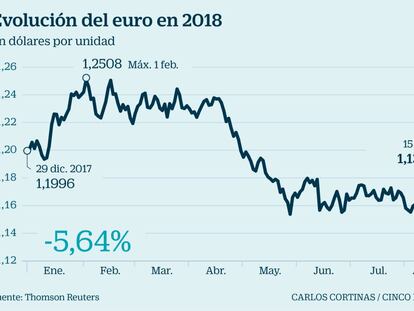 El euro pierde en seis meses el 9% de su valor frente al dólar