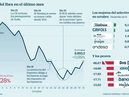 Santander, Telefónica y Repsol rebajan las pérdidas del Ibex: cae un 5,25% en su peor mes desde febrero