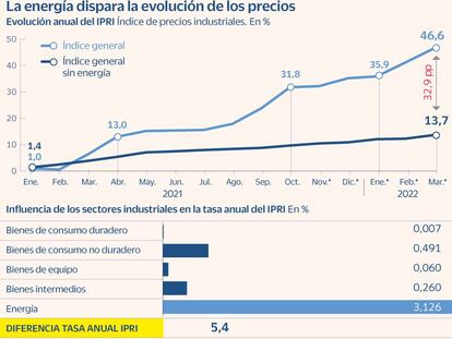 La energía dispara los precios industriales un 46,6% en marzo, su mayor alza en 46 años