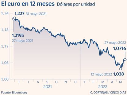 El euro en 12 meses