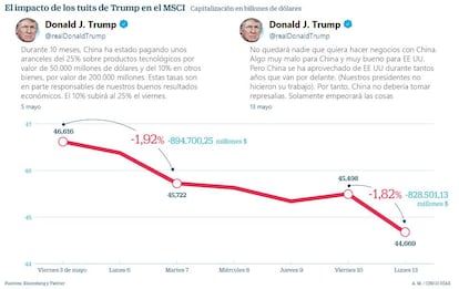 Impacto de los tuits de Trump en la Bolsa de Estados Unidos