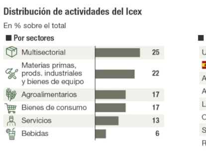 El Icex pone el punto de mira en Canadá y México este año