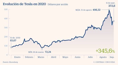 Evolución de Tesla en 2020