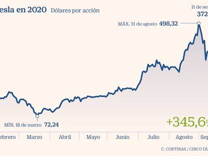 Tesla ‘purga’ excesos en Bolsa tras el rechazo del S&P