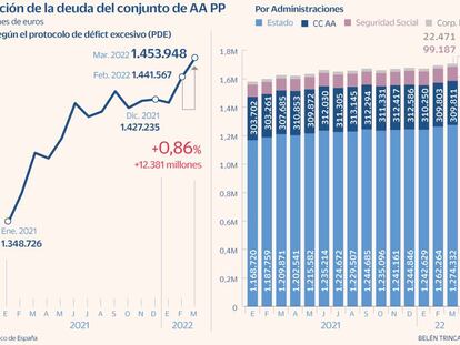 Máximo de la deuda pública que alcanza los 1,45 billones de euros en marzo, el 117,7% del PIB