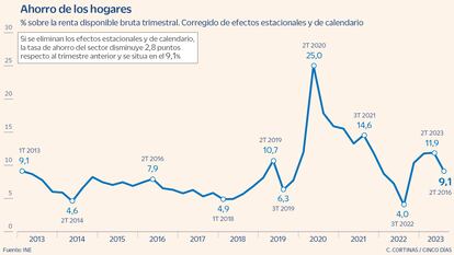 Ahorro de los hogares