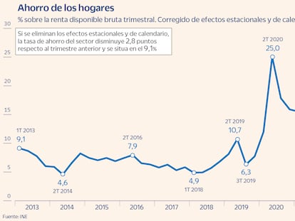 El ahorro de los hogares desciende al 9,1% y marca el final del colchón del confinamiento