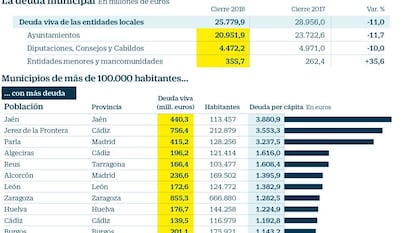 La deuda municipal cae un 11%: estos son los ayuntamientos más endeudados de España