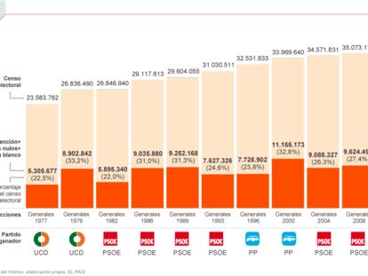 El voto que no llega a los partidos