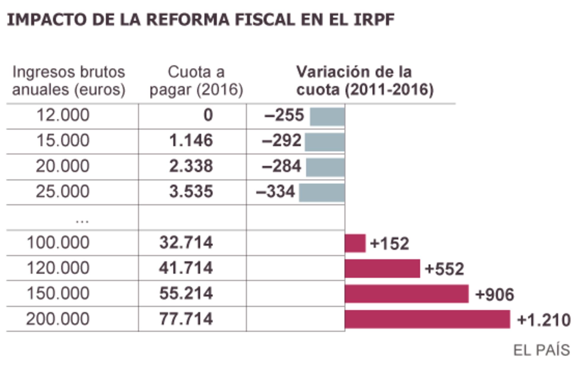 La reforma fiscal se queda a medias | Economía | EL PAÍS
