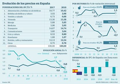 IPC España