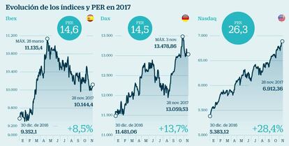 Evolución de los índices y PER en 2017