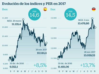 La crisis de Cataluña deja al Ibex como uno de los índices más baratos del planeta