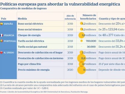 La energía, un lujo para el 12% de los hogares españoles