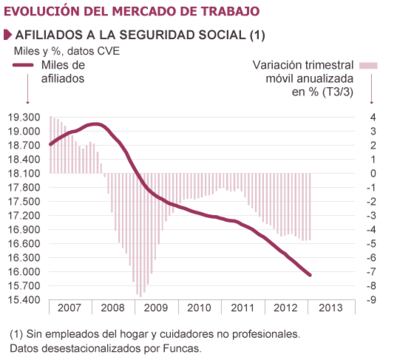 Fuentes: M. de Empleo, INE y Funcas. Gráficos elaborados por A. Laborda.