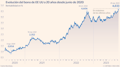 Evolución del bono de EE UU a 20 años desde junio de 2020