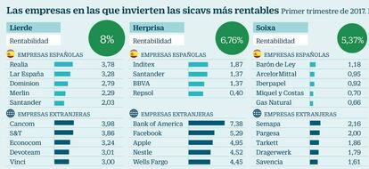 Las empresas en las que invierten las sicavs más rentables