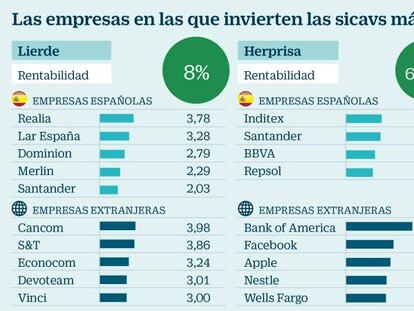 ¿En qué valores invierten los más ricos?