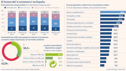 'E-commerce' y sostenibilidad