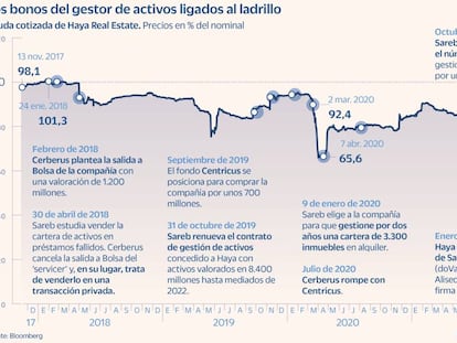Cerberus pacta con los bonistas y salva el control de Haya Real Estate