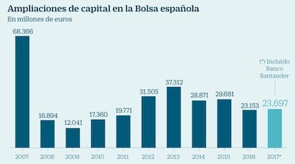 Ampliaciones de capital en la Bolsa española