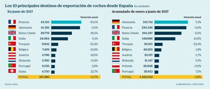 Destinos de la exportación de coches de España