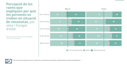 Una pregunta del CEO sobre qué razones explican que una persona se encuentre en situación de necesidad.