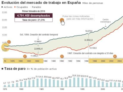 El mercado de trabajo en España