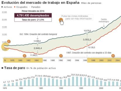 64.600 empleos menos en el mejor primer trimestre desde 2007