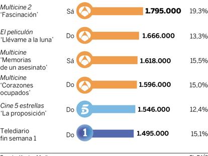 Audiencias del fin de semana (20 y 21 de agosto)