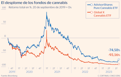 El desplome de los fondos de cannabis