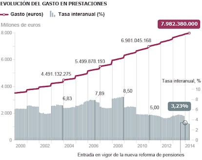 Fuente: Ministerio de Empleo y Seguridad Social