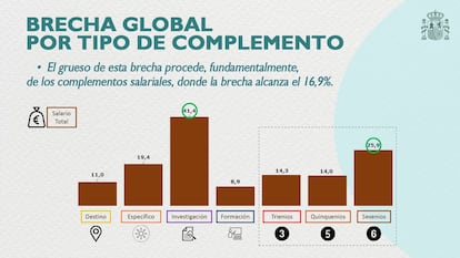 Brecha salarial en el Sistema Universitario Público Español.