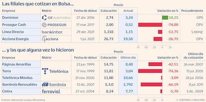 Las filiales que cotizan en Bolsa y las que alguna vez lo hicieron