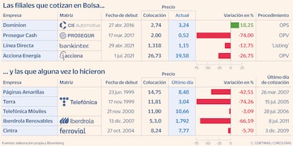 Las filiales que cotizan en Bolsa y las que alguna vez lo hicieron