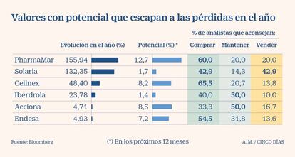 Valores con potencial en 2020