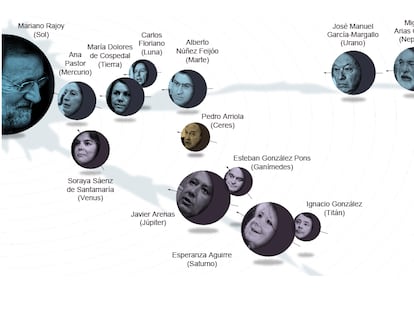 El mapa orbital del Partido Popular