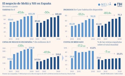 El negocio de Meliá y NH en España