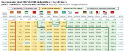 Cuota del IRPF 2018 por comunidades autónomas