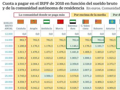 Cataluña aplica en 2018 el mayor IRPF para las rentas bajas y Valencia, para las altas