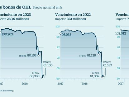 Los bancos proponen que OHL recompre bonos con sus 1.000 millones de liquidez