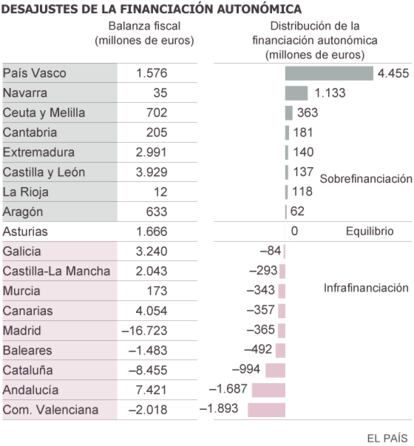 Fuente: Informe de los expertos de Hacienda.