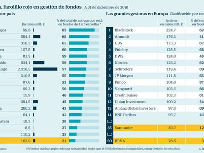 Los fondos de inversión españoles son los peores de toda Europa