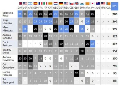 Clasificación del mundial de motociclismo.