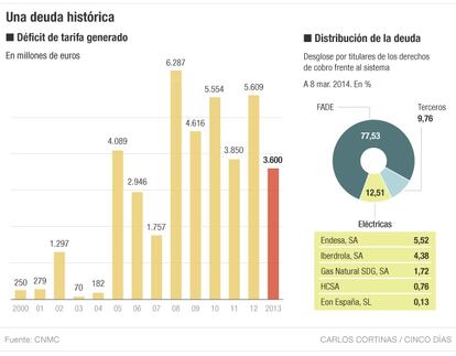 Evolución del déficit de tarifa eléctrica